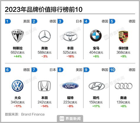 世界汽車品牌|2023全球汽车品牌价值100强排行榜发布 中国上榜25家